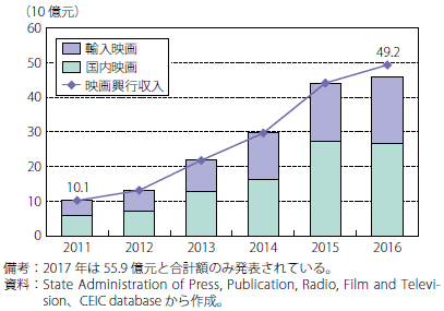 第Ⅱ-3-4-2-7図　中国の映画興行収入の推移