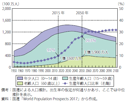 第Ⅱ-3-4-2-9図　中国における老齢人口の増加予測