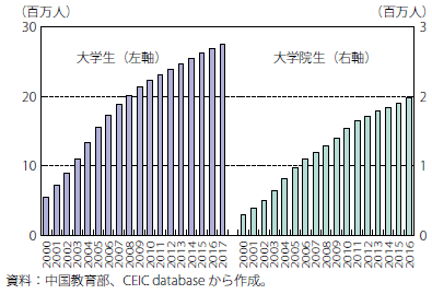 第Ⅱ-3-4-2-10図　中国における大学・大学院生（在学生）の推移