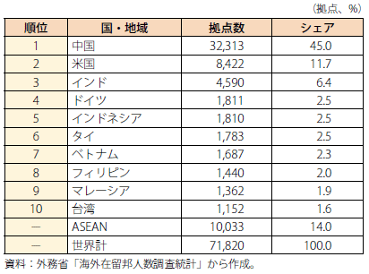 第Ⅱ-3-4-2-12表　主要国における日系企業拠点数（2016年/上位10か国）