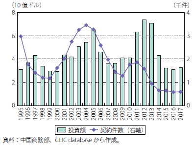 第Ⅱ-3-4-2-15図　中国の日本からの対内直接投資の推移