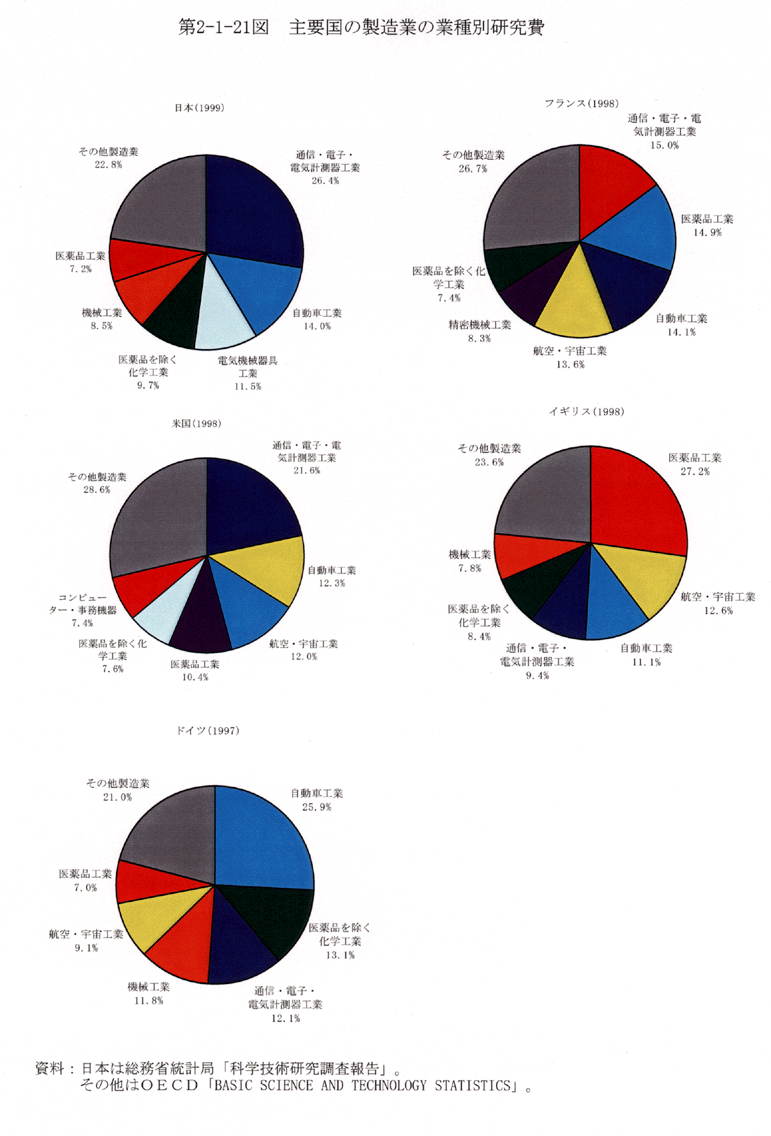 第2-1-21図 主要国の製造業の業種別研究費