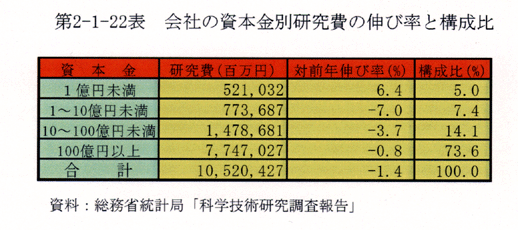 第2-1-22表 会社の資本金別研究費の伸び率と構成比