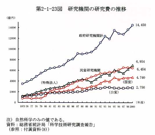 第2-1-23図 研究機関の研究費の推移
