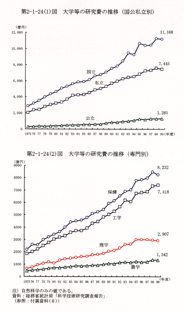 第2-1-24図 大学等の研究費の推移