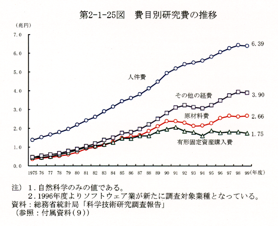 第2-1-25図 費目別研究費の推移