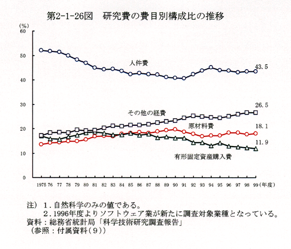 第2-1-26図 研究費の費目別構成比の推移