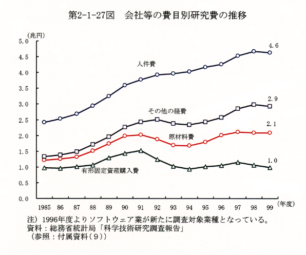 第2-1-27図 会社等の費目別研究費の推移