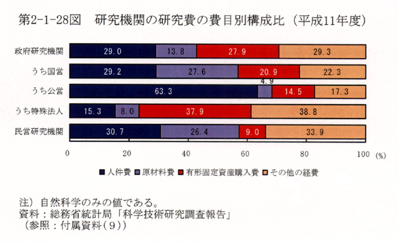 第2-1-28図 研究機関の研究費の費目別構成比(平成11年度)