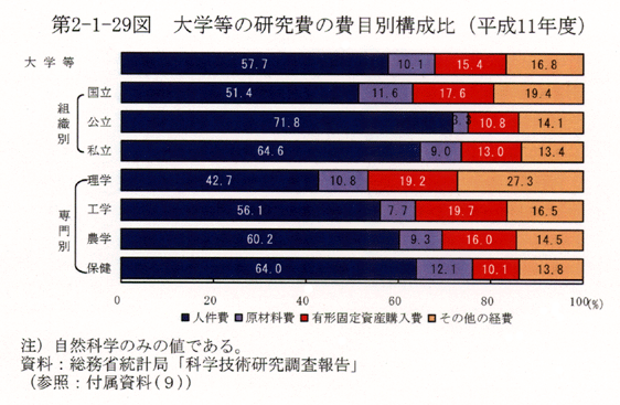 第2-1-29図 大学等の研究費の費目別構成比(平成11年度)