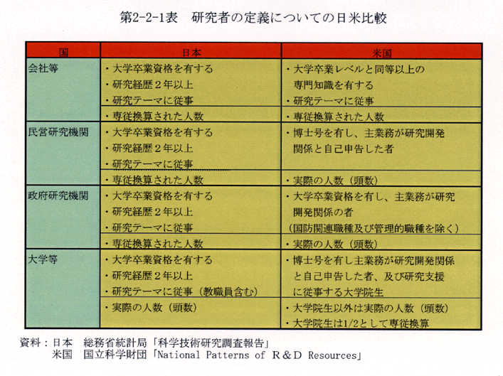 第2-2-1表 研究者の定義についての日米比較