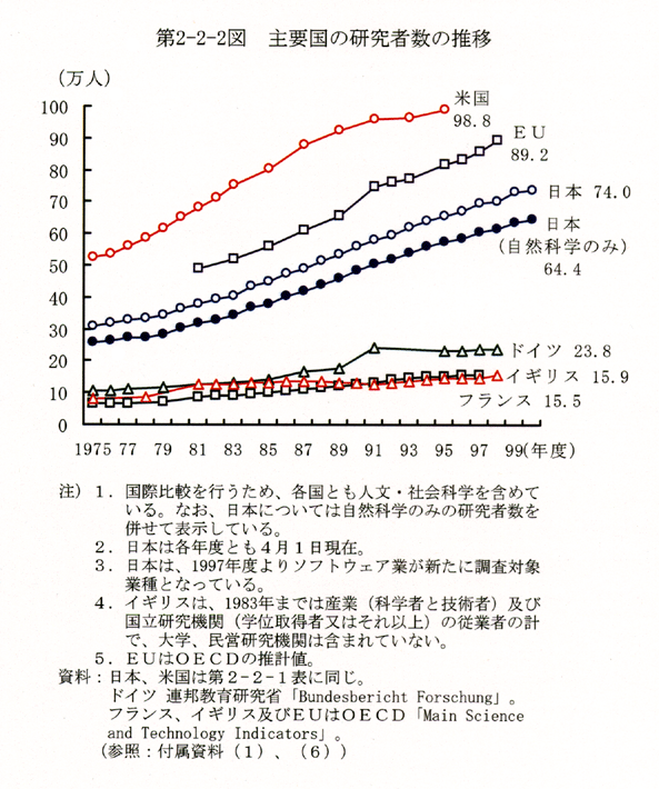 第2-2-2図 主要国の研究者数の推移