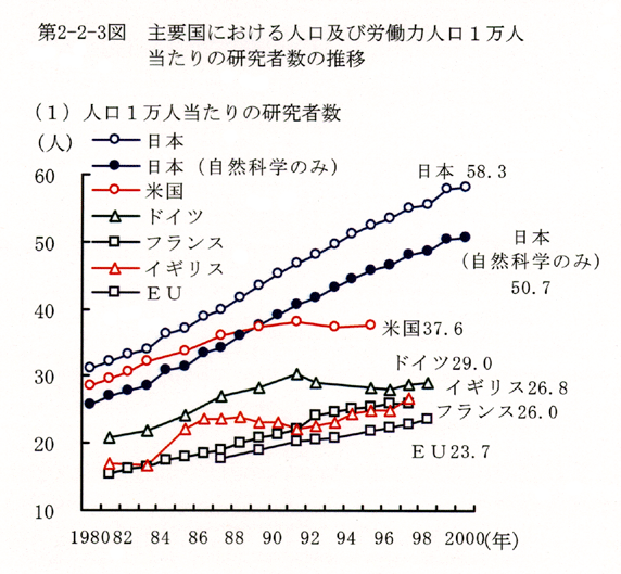 第2-2-3図 主要国における人口及び労働力人口1万人当たりの研究者数の推移 （１）人口1万人当たりの研究者数