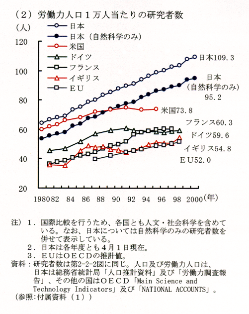 第2-2-3図 主要国における人口及び労働力人口1万人当たりの研究者数の推移 （２）労働力人口1万人当たりの研究者数