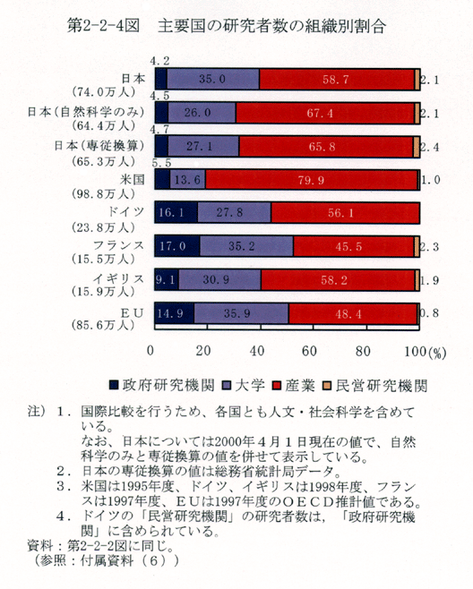 第2-2-4図 主要国の研究者数の組織別割合