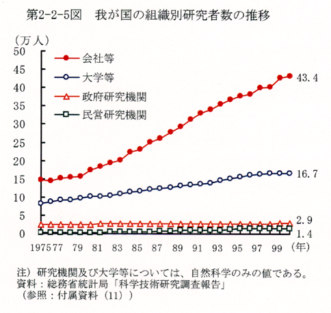 第2-2-5図 我が国の組織別研究者数の推移