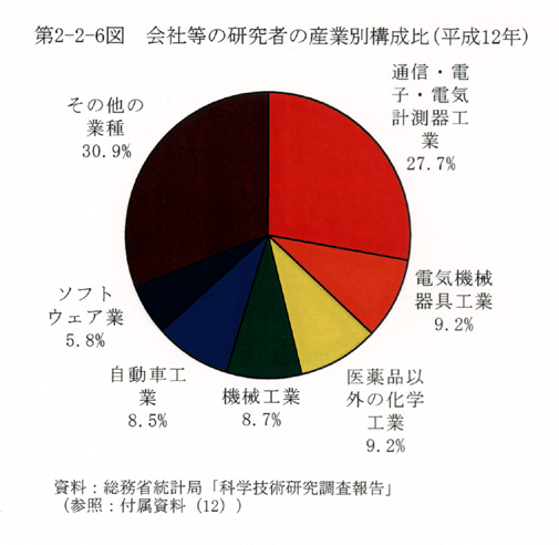 第2-2-6図 会社等の研究者の産業別構成比(平成12年)