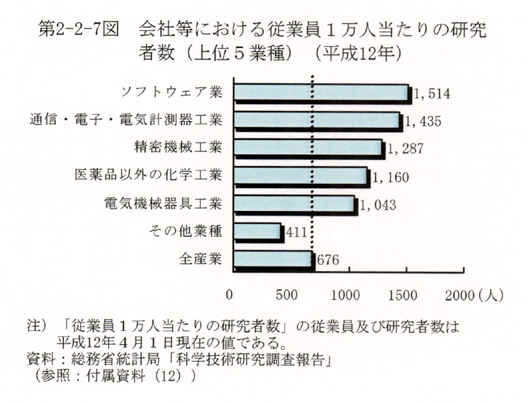 第2-2-7図 会社等における従業員1万人当たりの研究者数(上位5業種)(平成12年)