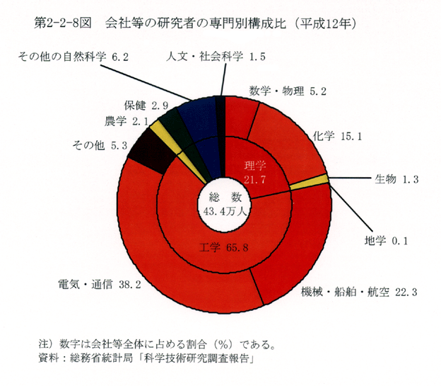 第2-2-8図 会社等の研究者の専門別構成比(平成12年)