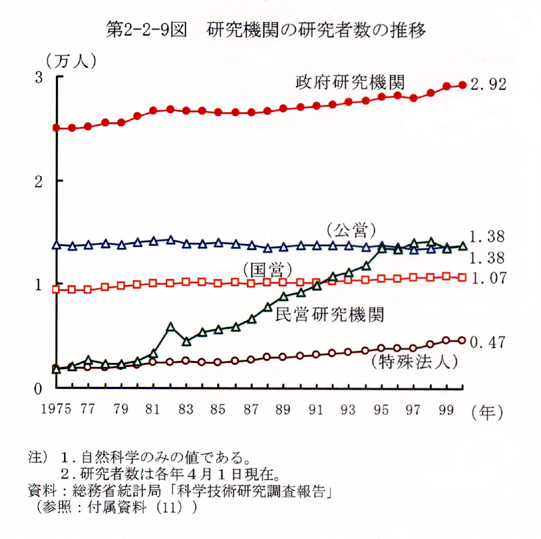 第2-2-9図 研究機関の研究者数の推移