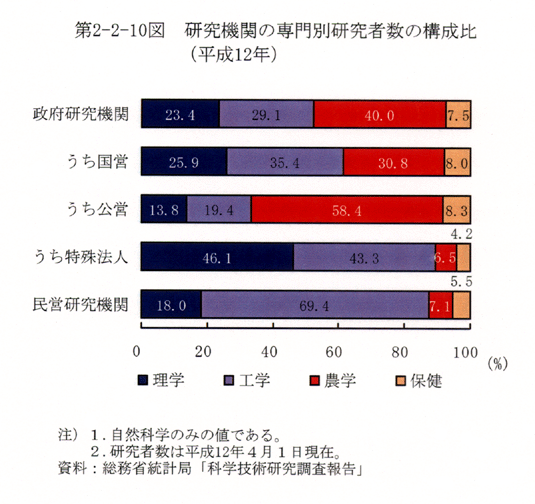 第2-2-10図 研究機関の専門別研究者数の構成比(平成12年)