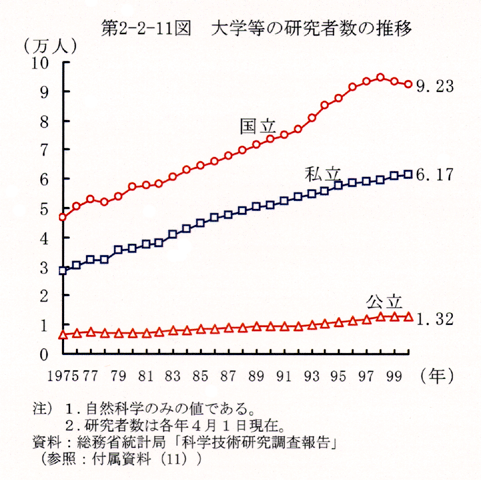 第2-2-11図 大学等の研究者数の推移