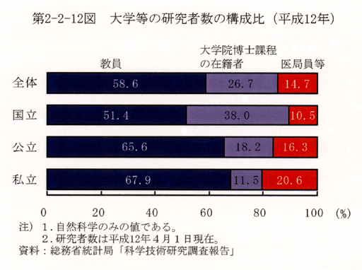 第2-2-12図 大学等の研究者数の構成比(平成12年)