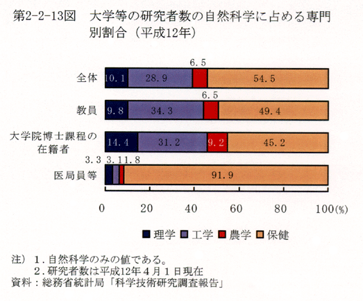 第2-2-13図 大学等の研究者数の自然科学に占める専門別割合(平成12年)