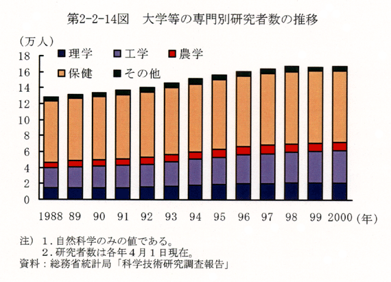 第2-2-14図 大学等の専門別研究者数の推移