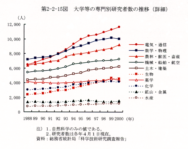 第2-2-15図 大学等の専門別研究者数の推移(詳細)