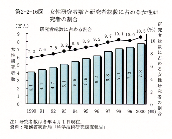 第2-2-16図 女性研究者数と研究者総数に占める女性研究者の割合