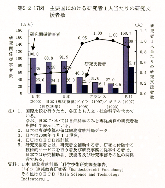 第2-2-17図 主要国における研究者1人当たりの研究支援者数