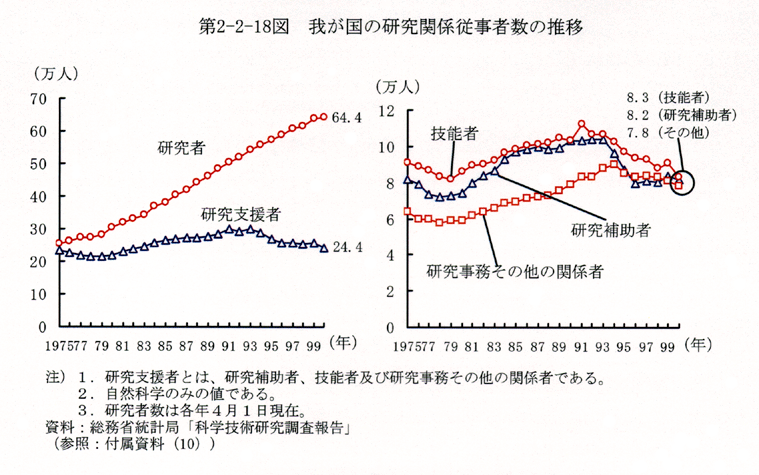 第2-2-18図 我が国の研究関係従事者数の推移