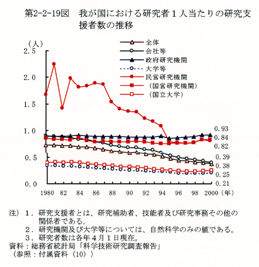 第2-2-19図 我が国における研究者1人当たりの研究支援者数の推移