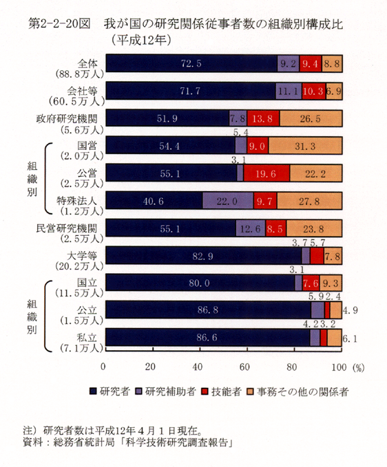 第2-2-20図 我が国の研究関係従事者数の組織別構成比(平成12年)