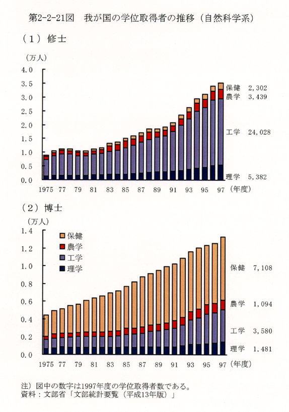 第2-2-21図 我が国の学位取得者の推移(自然科学系)