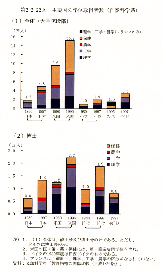 第2-2-22図 主要国の学位取得者数(自然科学系)