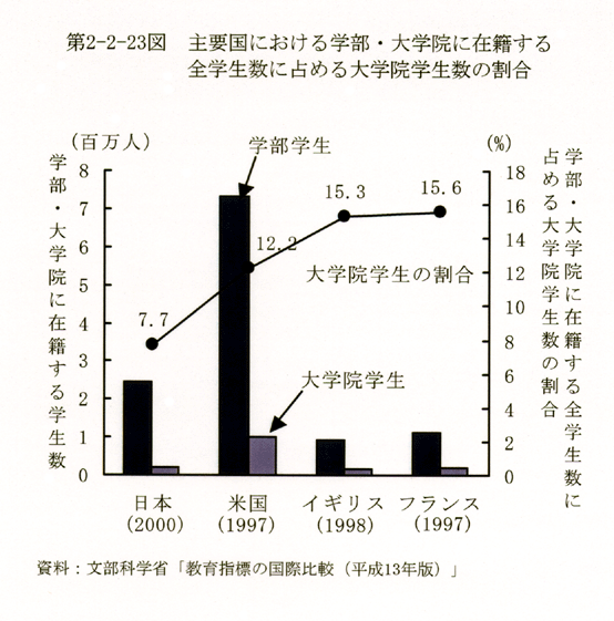 第2-2-23図 主要国における学部・大学院に在籍する全学生数に占める大学院学生数の割合