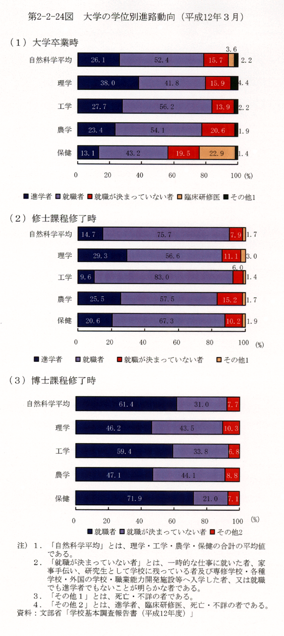 第2-2-24図 大学の学位別進路動向(平成12年3月)