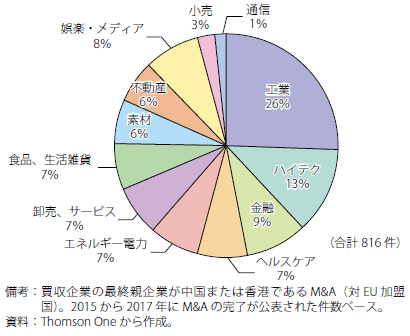 第Ⅰ-2-2-56図　中国によるM&Aのセクター別割合（対EU加盟国）