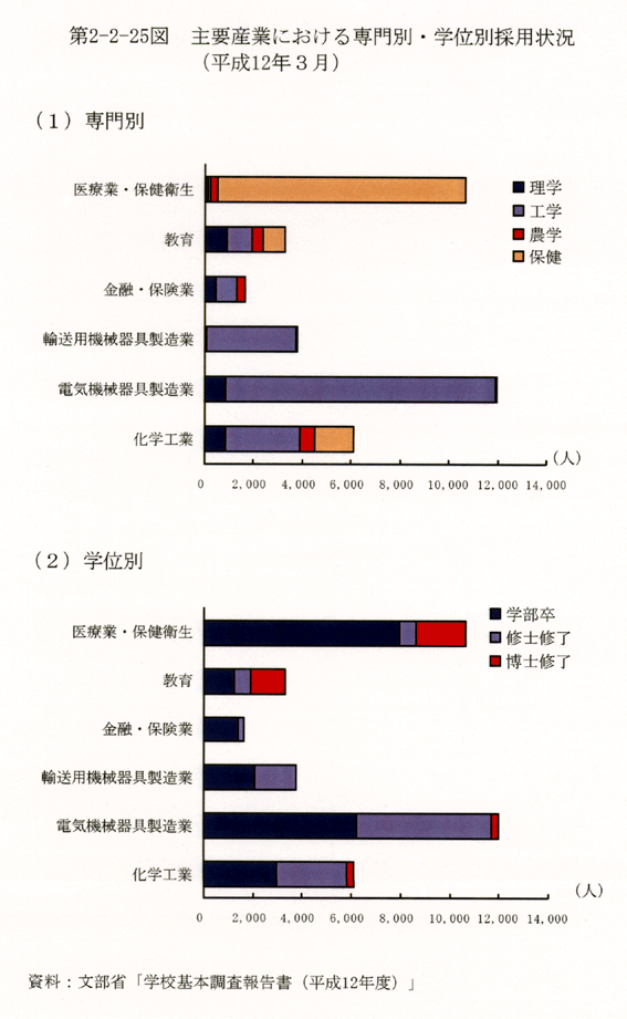 第2-2-25図 主要産業における専門別・学位別採用状況(平成12年3月)