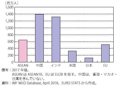 第Ⅰ-2-3-1-2図　ASEANの人口（主要国・地域との比較）