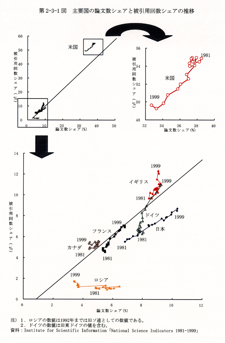 第2-3-1図 主要国の論文数シェアと被引用回数シェアの推移
