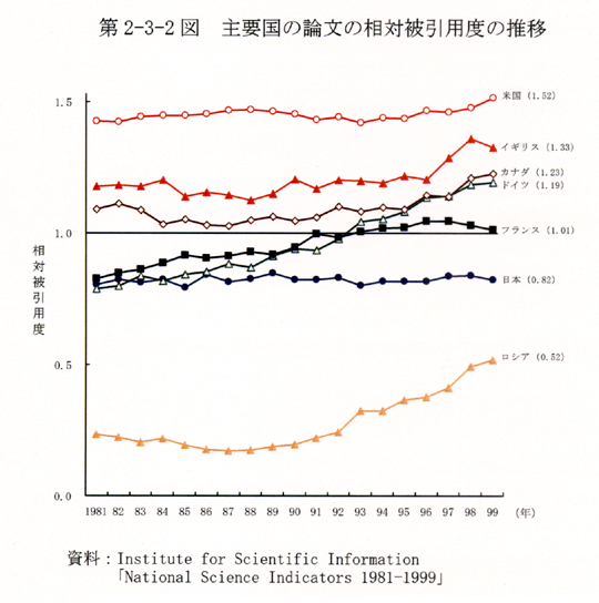 第2-3-2図 主要国の論文の相対被引用度の推移