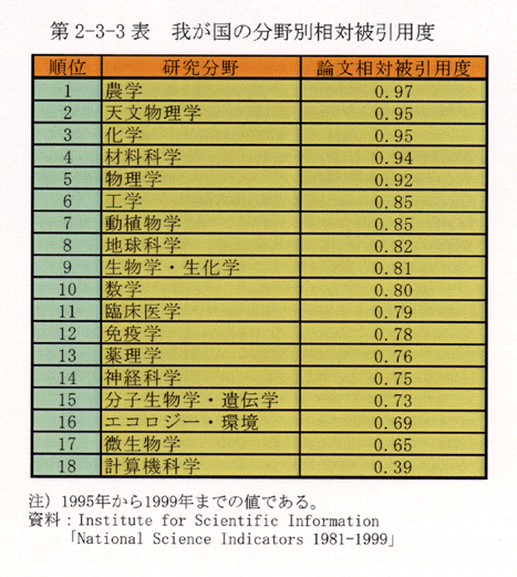 第2-3-3表 我が国の分野別相対被引用度