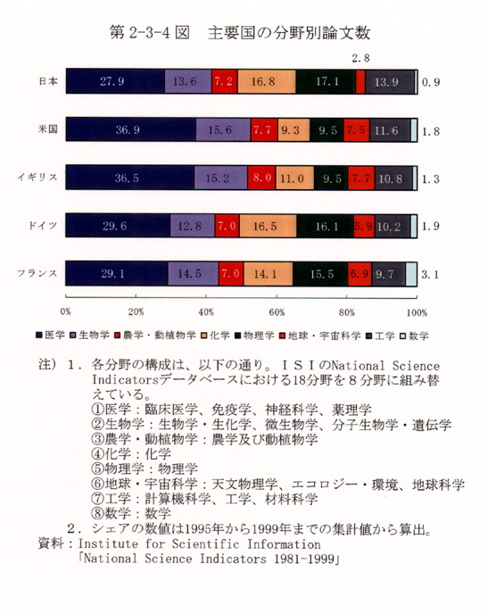 第2-3-4図 主要国の分野別論文数