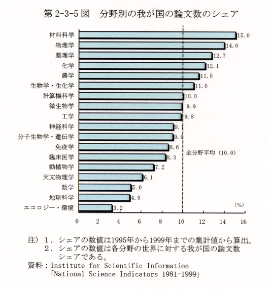 第2-3-5図 分野別の我が国の論文数のシェア