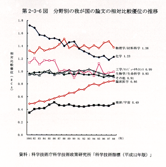 第2-3-6図 分野別の我が国の論文の相対比較優位の推移