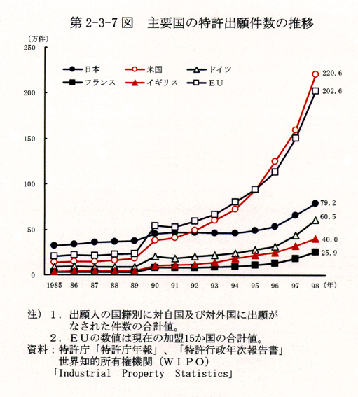 第2-3-7図 主要国の特許出願件数の推移