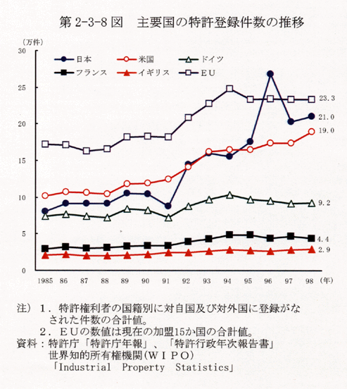 第2-3-8図 主要国の特許登録件数の推移
